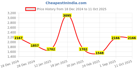 tatacliq.com Monte Carlo Navy Blue Regular Fit Self Pattern Pullover monte carlo Price History Graph from 18 Dec 2024 to 11 Oct 2025