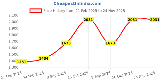 tatacliq.com Monte Carlo Navy Blue Regular Fit Self Pattern Sports T-Shirt monte carlo Price History Graph from 21 Feb 2025 to 24 Nov 2025
