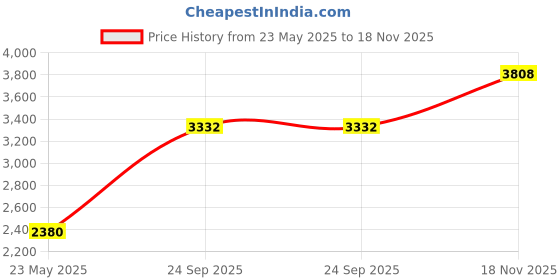 tatacliq.com Monte Carlo Navy Blue Regular Fit Self Pattern Sweaters monte carlo Price History Graph from 23 May 2025 to 18 Nov 2025