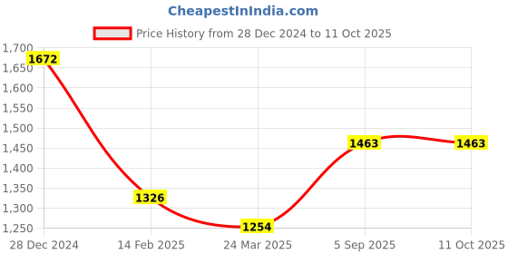 tatacliq.com Monte Carlo Navy Blue Regular Fit Self Pattern Trackpants monte carlo Price History Graph from 28 Dec 2024 to 11 Oct 2025