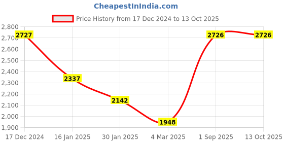tatacliq.com Monte Carlo Navy Blue Regular Fit Self Pattern Trackpants monte carlo Price History Graph from 17 Dec 2024 to 12 Oct 2025