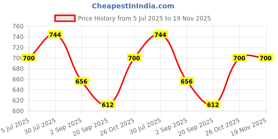 tatacliq.com Monte Carlo Navy Blue Regular Fit Shorts monte carlo Price History Graph from 5 Jul 2025 to 19 Nov 2025