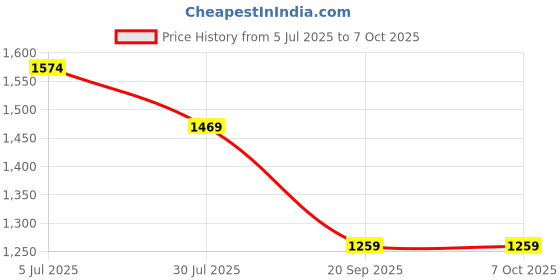tatacliq.com Monte Carlo Navy Blue Regular Fit Shorts monte carlo Price History Graph from 5 Jul 2025 to 7 Oct 2025