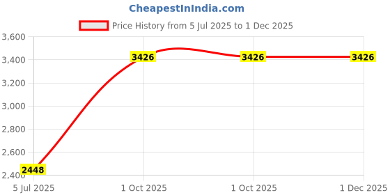 tatacliq.com Monte Carlo Navy Blue Regular Fit Striped Jacket monte carlo Price History Graph from 5 Jul 2025 to 30 Nov 2025