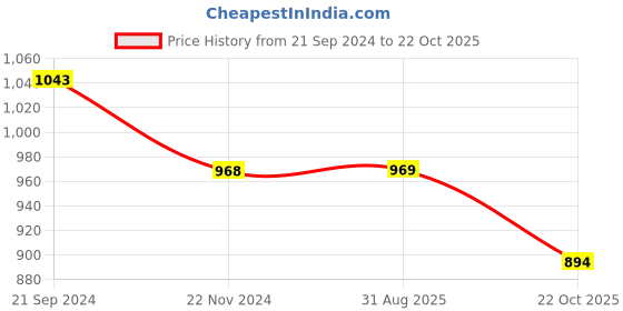 tatacliq.com Monte Carlo Navy Blue Regular Fit Striped Polo T-Shirt monte carlo Price History Graph from 21 Sep 2024 to 22 Oct 2025