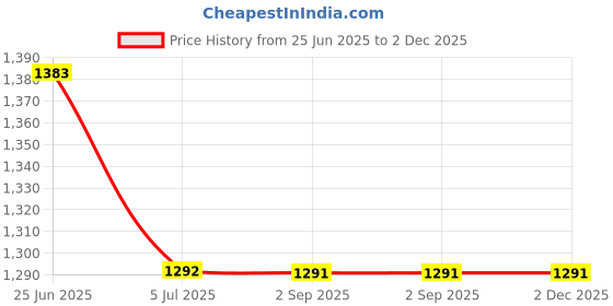 tatacliq.com Monte Carlo Navy Blue Regular Fit Striped Trackpants monte carlo Price History Graph from 25 Jun 2025 to 2 Dec 2025