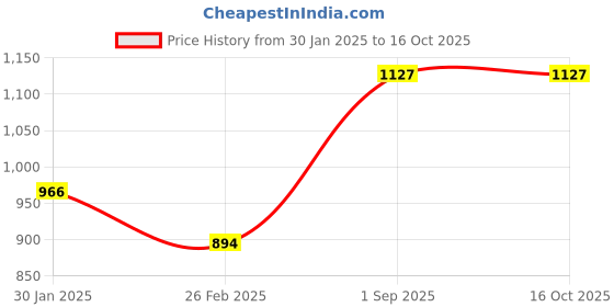 tatacliq.com Monte Carlo Navy Blue Regular Fit Sweatshirt monte carlo Price History Graph from 30 Jan 2025 to 15 Oct 2025