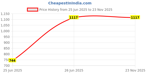 tatacliq.com Monte Carlo Navy Blue Regular Fit Sweatshirt monte carlo Price History Graph from 25 Jun 2025 to 23 Nov 2025