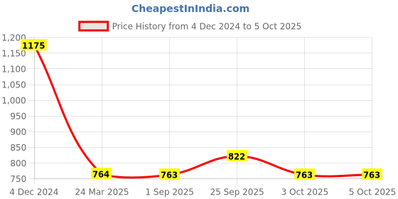 tatacliq.com Monte Carlo Navy Blue Regular Fit Trackpants monte carlo Price History Graph from 4 Dec 2024 to 4 Oct 2025