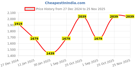 tatacliq.com Monte Carlo Navy Blue Regular Fit Trackpants monte carlo Price History Graph from 27 Dec 2024 to 25 Nov 2025