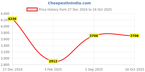 tatacliq.com Monte Carlo Navy Blue Regular Quilted Jacket monte carlo Price History Graph from 27 Dec 2024 to 16 Oct 2025