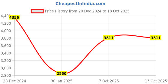 tatacliq.com Monte Carlo Navy Blue Regular Quilted Jacket monte carlo Price History Graph from 28 Dec 2024 to 12 Oct 2025