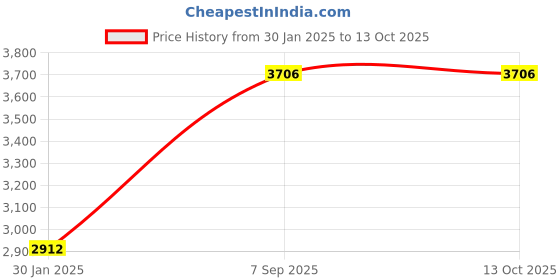 tatacliq.com Monte Carlo Navy Blue Regular Quilted Jacket monte carlo Price History Graph from 30 Jan 2025 to 13 Oct 2025