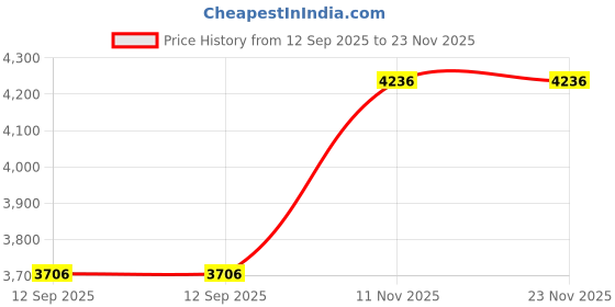 tatacliq.com Monte Carlo Navy Blue Regular Quilted Jacket monte carlo Price History Graph from 12 Sep 2025 to 22 Nov 2025