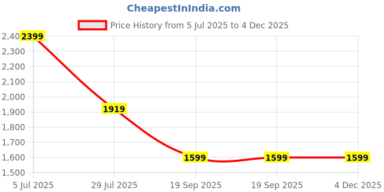 tatacliq.com Monte Carlo Navy Blue Slim Fit Cargos monte carlo Price History Graph from 5 Jul 2025 to 4 Dec 2025