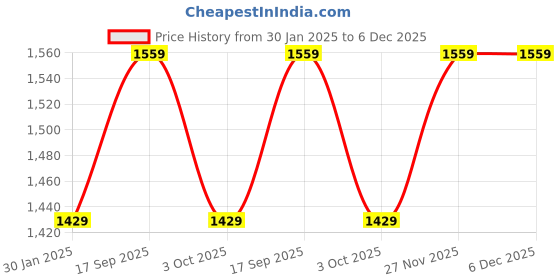 tatacliq.com Monte Carlo Navy Blue Smart Fit Trousers monte carlo Price History Graph from 30 Jan 2025 to 5 Dec 2025