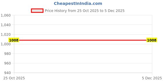 tatacliq.com Monte Carlo Navy Blue Solid Regular Fit T-Shirt monte carlo Price History Graph from 25 Oct 2025 to 5 Dec 2025