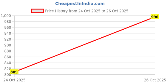 tatacliq.com Monte Carlo Navy Blue Solid Regular Fit Trackpants monte carlo Price History Graph from 24 Oct 2025 to 26 Oct 2025