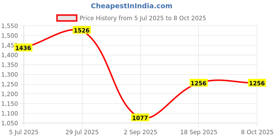 tatacliq.com Monte Carlo Navy Blue Viscose Printed Kurti monte carlo Price History Graph from 5 Jul 2025 to 8 Oct 2025