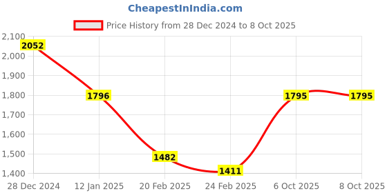 tatacliq.com Monte Carlo Navy Blue Wool Blend Regular Fit Solid Pullover monte carlo Price History Graph from 28 Dec 2024 to 8 Oct 2025