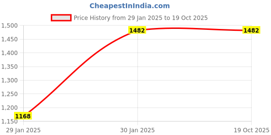 tatacliq.com Monte Carlo Navy Blue Wool Blend Regular Fit Solid Pullover monte carlo Price History Graph from 29 Jan 2025 to 19 Oct 2025