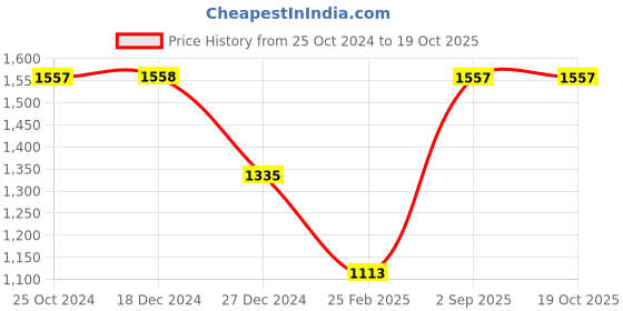 tatacliq.com Monte Carlo Navy Cardigan monte carlo Price History Graph from 25 Oct 2024 to 18 Oct 2025