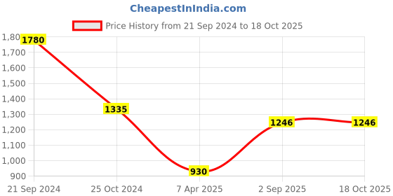 tatacliq.com Monte Carlo Navy Cardigan monte carlo Price History Graph from 21 Sep 2024 to 18 Oct 2025