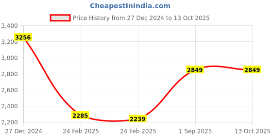 tatacliq.com Monte Carlo Navy Cardigan monte carlo Price History Graph from 27 Dec 2024 to 12 Oct 2025
