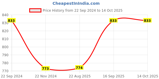 tatacliq.com Monte Carlo Navy Cotton Blend Regular Fit Mid Rise Trackpants monte carlo Price History Graph from 22 Sep 2024 to 13 Oct 2025