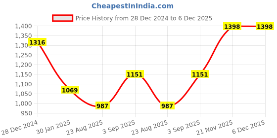 tatacliq.com Monte Carlo Navy Cotton Blend Solid Lower monte carlo Price History Graph from 28 Dec 2024 to 5 Dec 2025