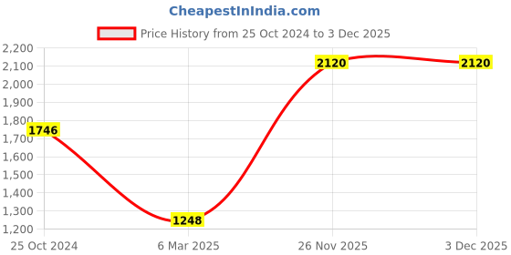 tatacliq.com Monte Carlo Navy Cotton Graphic Print Hoodie monte carlo Price History Graph from 25 Oct 2024 to 3 Dec 2025