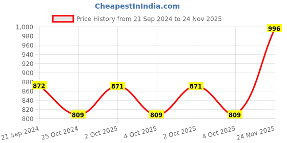 tatacliq.com Monte Carlo Navy Cotton Lounge Pants monte carlo Price History Graph from 21 Sep 2024 to 24 Nov 2025