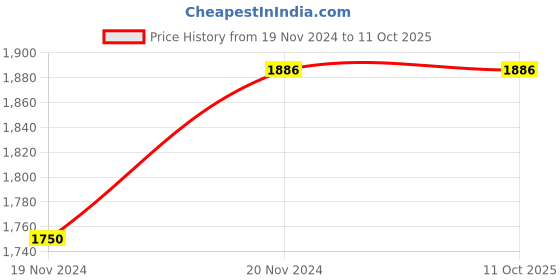tatacliq.com Monte Carlo Navy Cotton Regular Fit Hooded Sweatshirt monte carlo Price History Graph from 19 Nov 2024 to 10 Oct 2025