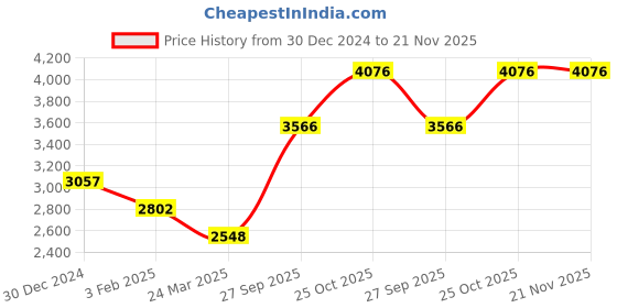 tatacliq.com Monte Carlo Navy Cotton Regular Fit Jacket monte carlo Price History Graph from 30 Dec 2024 to 20 Nov 2025
