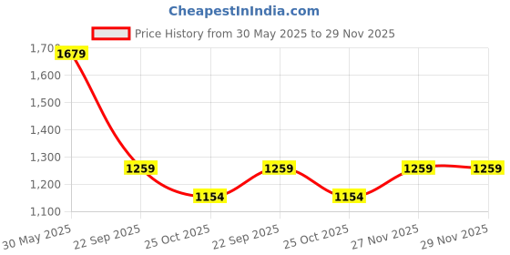 tatacliq.com Monte Carlo Navy Cotton Regular Fit Printed Shirt monte carlo Price History Graph from 30 May 2025 to 29 Nov 2025