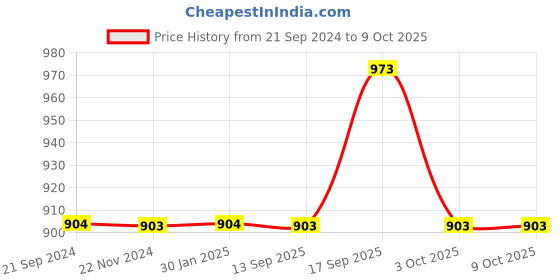tatacliq.com Monte Carlo Navy Cotton Regular Fit Trackpants monte carlo Price History Graph from 21 Sep 2024 to 9 Oct 2025