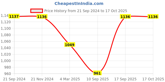 tatacliq.com Monte Carlo Navy Cotton Regular Fit Trackpants monte carlo Price History Graph from 21 Sep 2024 to 16 Oct 2025
