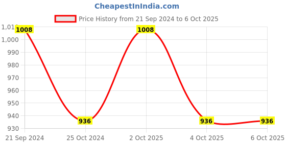 tatacliq.com Monte Carlo Navy Graphic Print Pyjamas monte carlo Price History Graph from 21 Sep 2024 to 6 Oct 2025