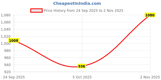 tatacliq.com Monte Carlo Navy Graphic Print Pyjamas monte carlo Price History Graph from 24 Sep 2025 to 2 Nov 2025