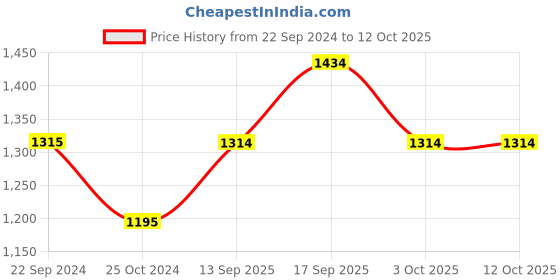 tatacliq.com Monte Carlo Navy Jeggings monte carlo Price History Graph from 22 Sep 2024 to 12 Oct 2025