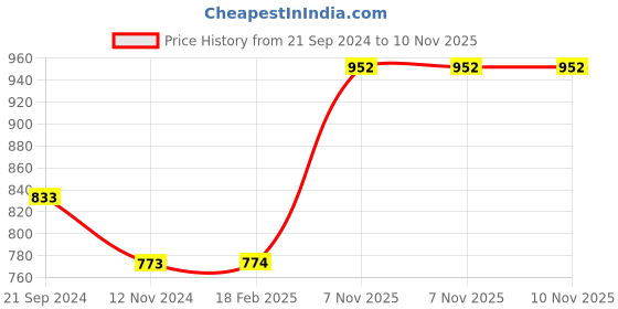 tatacliq.com Monte Carlo Navy Melange Cotton Regular Fit Trackpants monte carlo Price History Graph from 21 Sep 2024 to 9 Nov 2025