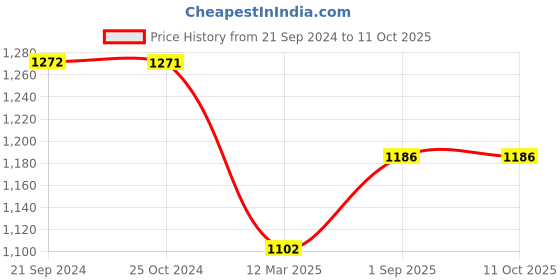 tatacliq.com Monte Carlo Navy Mid Rise Track Pants monte carlo Price History Graph from 21 Sep 2024 to 10 Oct 2025