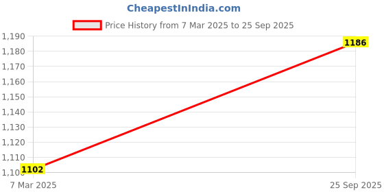 tatacliq.com Monte Carlo Navy Mid Rise Track Pants monte carlo Price History Graph from 7 Mar 2025 to 25 Sep 2025