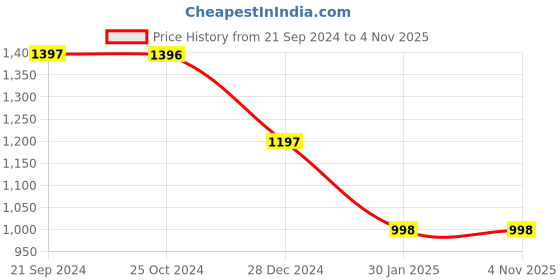 tatacliq.com Monte Carlo Navy Mid Rise Trousers monte carlo Price History Graph from 21 Sep 2024 to 1 Nov 2025