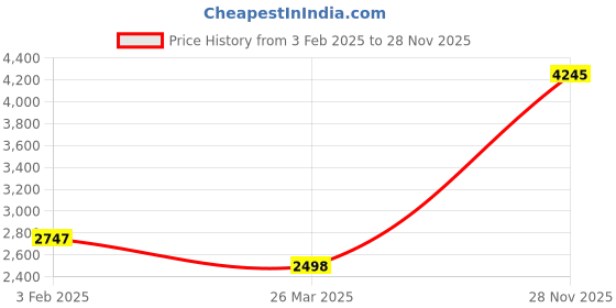 tatacliq.com Monte Carlo Navy Polyester Blend Solid Full Sleeve Jacket monte carlo Price History Graph from 3 Feb 2025 to 28 Nov 2025