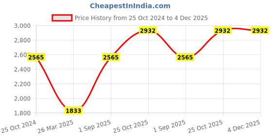 tatacliq.com Monte Carlo Navy Printed Cardigan monte carlo Price History Graph from 25 Oct 2024 to 4 Dec 2025