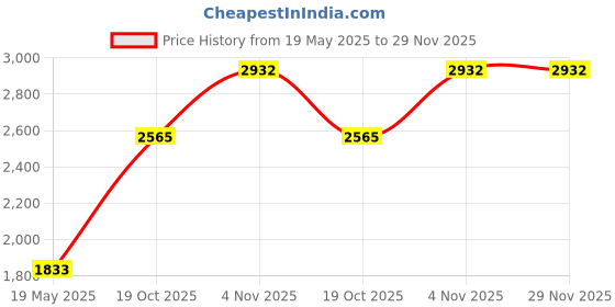 tatacliq.com Monte Carlo Navy Printed Cardigan monte carlo Price History Graph from 19 May 2025 to 28 Nov 2025