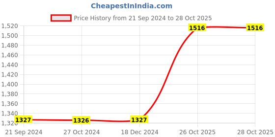 tatacliq.com Monte Carlo Navy Printed Sweatshirt monte carlo Price History Graph from 21 Sep 2024 to 28 Oct 2025