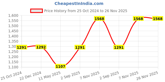 tatacliq.com Monte Carlo Navy Printed Sweatshirt monte carlo Price History Graph from 25 Oct 2024 to 26 Nov 2025