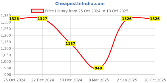 tatacliq.com Monte Carlo Navy Printed Sweatshirt monte carlo Price History Graph from 25 Oct 2024 to 18 Oct 2025